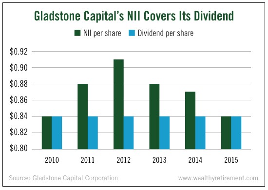 Gladstone_Capitals_NII_Covers_Dividend