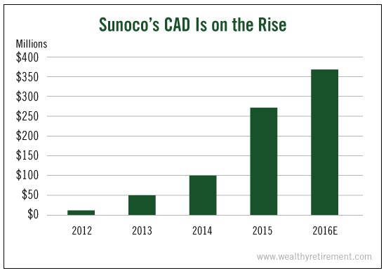 Sunocos_CAD_is_on_the_Rise