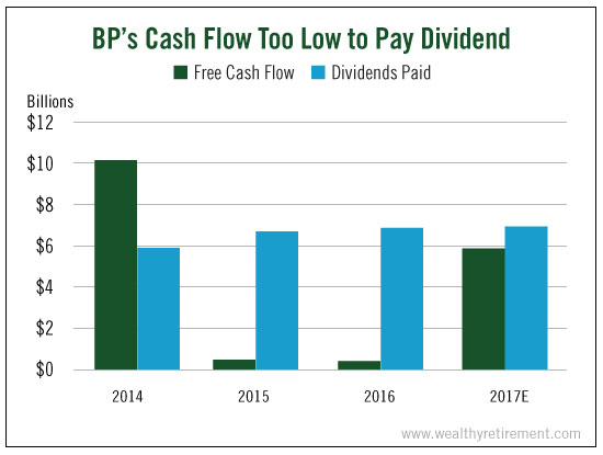 BPs_Cash_Flow_Too_Low_To_Pay_Dividend