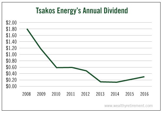 Tsakos_Energys_Annual_Dividend